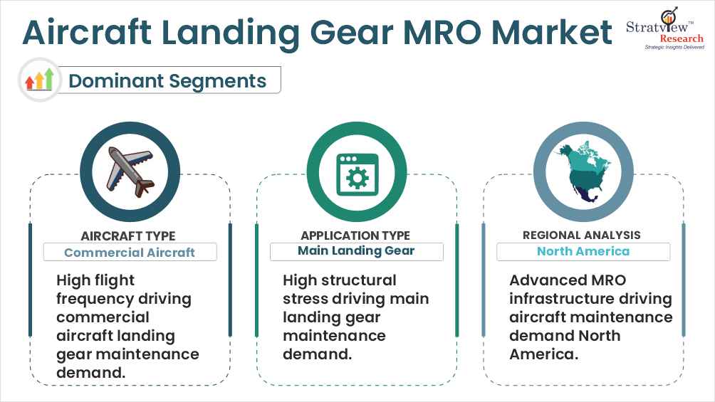 Aircraft Landing Gear MRO Market segments